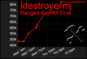 Total Graph of Idestroyermj