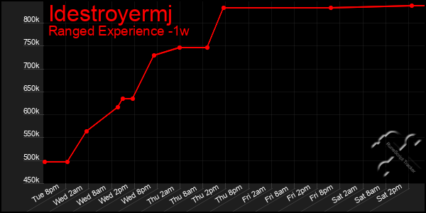 Last 7 Days Graph of Idestroyermj