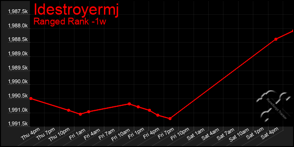 Last 7 Days Graph of Idestroyermj
