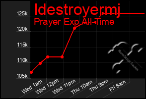 Total Graph of Idestroyermj