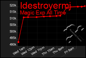 Total Graph of Idestroyermj
