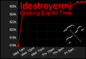 Total Graph of Idestroyermj