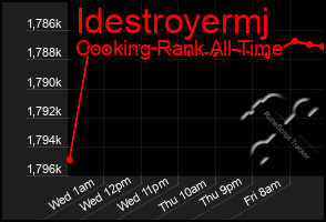 Total Graph of Idestroyermj