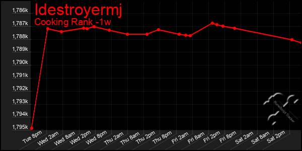 Last 7 Days Graph of Idestroyermj