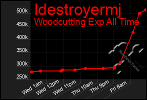 Total Graph of Idestroyermj