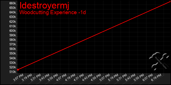 Last 24 Hours Graph of Idestroyermj
