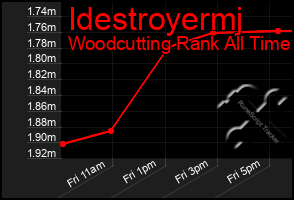 Total Graph of Idestroyermj