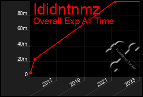 Total Graph of Ididntnmz