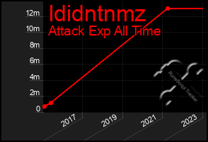 Total Graph of Ididntnmz