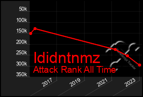 Total Graph of Ididntnmz