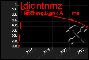 Total Graph of Ididntnmz