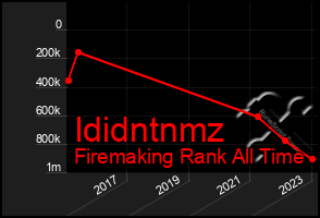 Total Graph of Ididntnmz