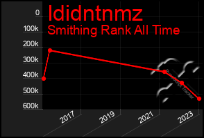 Total Graph of Ididntnmz