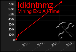 Total Graph of Ididntnmz