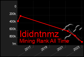 Total Graph of Ididntnmz