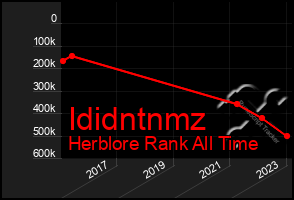 Total Graph of Ididntnmz