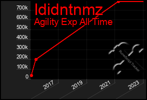 Total Graph of Ididntnmz