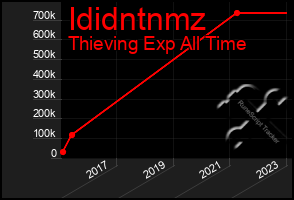 Total Graph of Ididntnmz