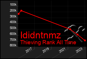 Total Graph of Ididntnmz