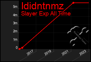 Total Graph of Ididntnmz