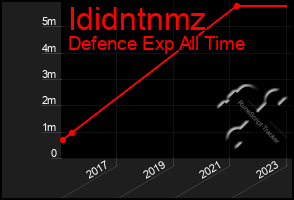 Total Graph of Ididntnmz