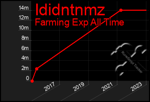 Total Graph of Ididntnmz