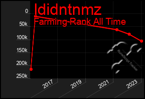 Total Graph of Ididntnmz