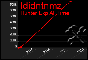 Total Graph of Ididntnmz