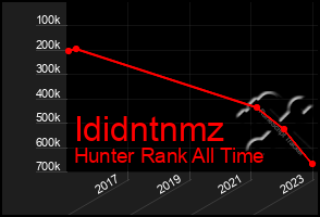 Total Graph of Ididntnmz