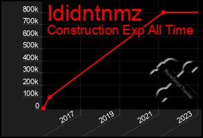 Total Graph of Ididntnmz