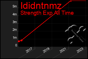 Total Graph of Ididntnmz