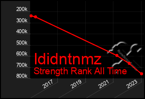 Total Graph of Ididntnmz