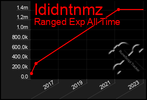 Total Graph of Ididntnmz