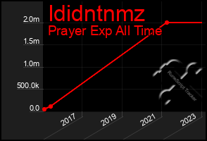 Total Graph of Ididntnmz