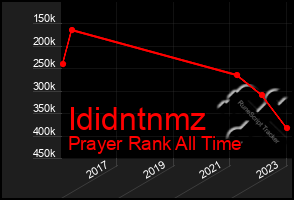 Total Graph of Ididntnmz