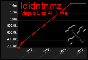 Total Graph of Ididntnmz