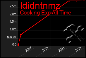 Total Graph of Ididntnmz