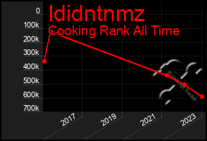 Total Graph of Ididntnmz