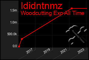 Total Graph of Ididntnmz