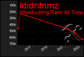 Total Graph of Ididntnmz