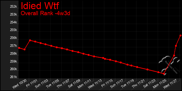 Last 31 Days Graph of Idied Wtf