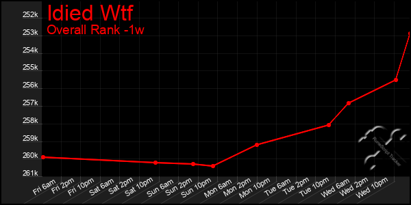 1 Week Graph of Idied Wtf