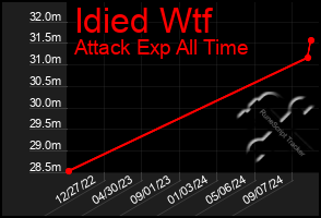 Total Graph of Idied Wtf