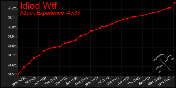 Last 31 Days Graph of Idied Wtf