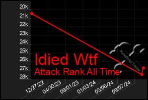 Total Graph of Idied Wtf