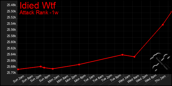 Last 7 Days Graph of Idied Wtf