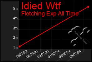 Total Graph of Idied Wtf