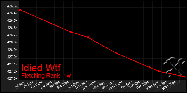 Last 7 Days Graph of Idied Wtf