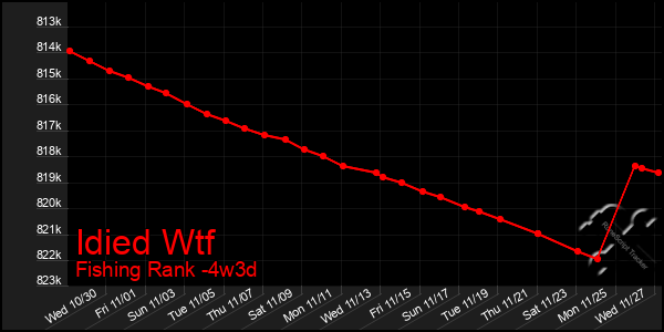 Last 31 Days Graph of Idied Wtf