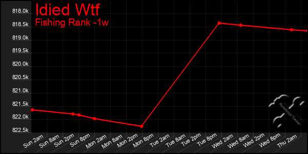 Last 7 Days Graph of Idied Wtf